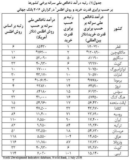 جایگاه ایران در آخرین رتبه بندی جهانی درآمد سرانه و قدرت خرید.. منبع: بانک جهانی